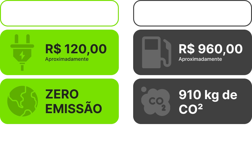 Custo em média, coom 7.000 km rodados
