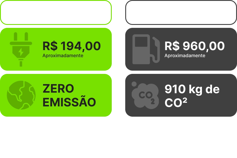 Custo em média, coom 7.000 km rodados