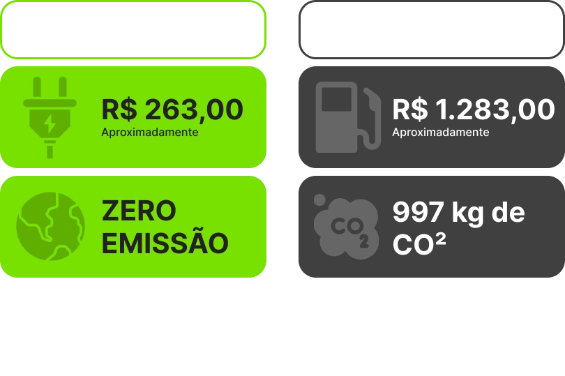Custo em média, coom 7.000 km rodados
